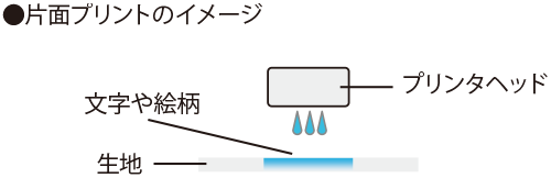 布地への片面印刷のイメージ