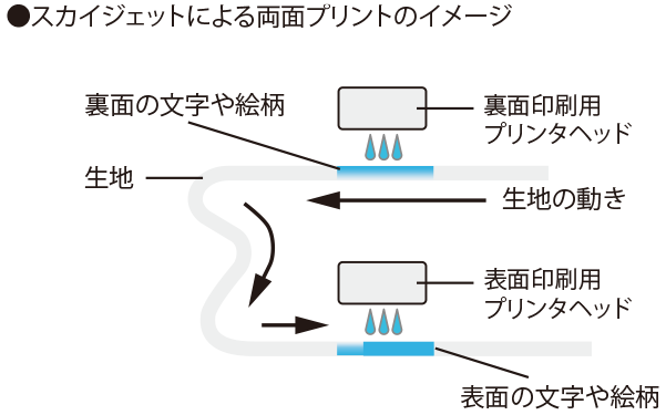 布地への両面印刷のイメージ