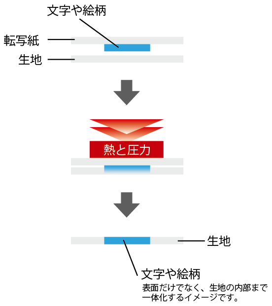 株式会社 向陵 転写捺染のイメージ 転写捺染のイメージ