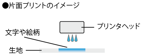 布地への片面印刷のイメージ